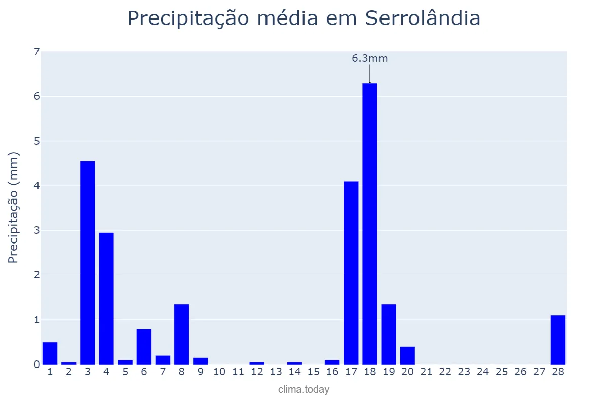 Precipitação em fevereiro em Serrolândia, BA, BR