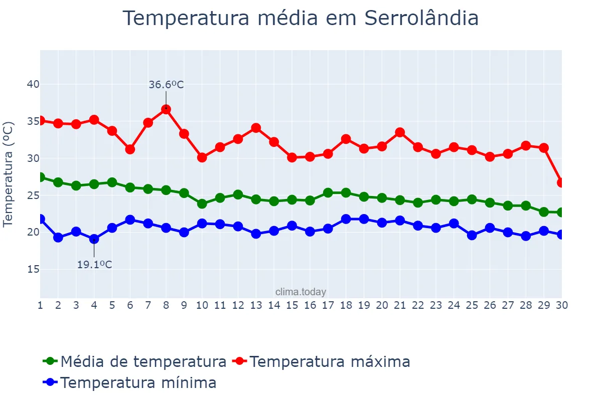 Temperatura em abril em Serrolândia, BA, BR