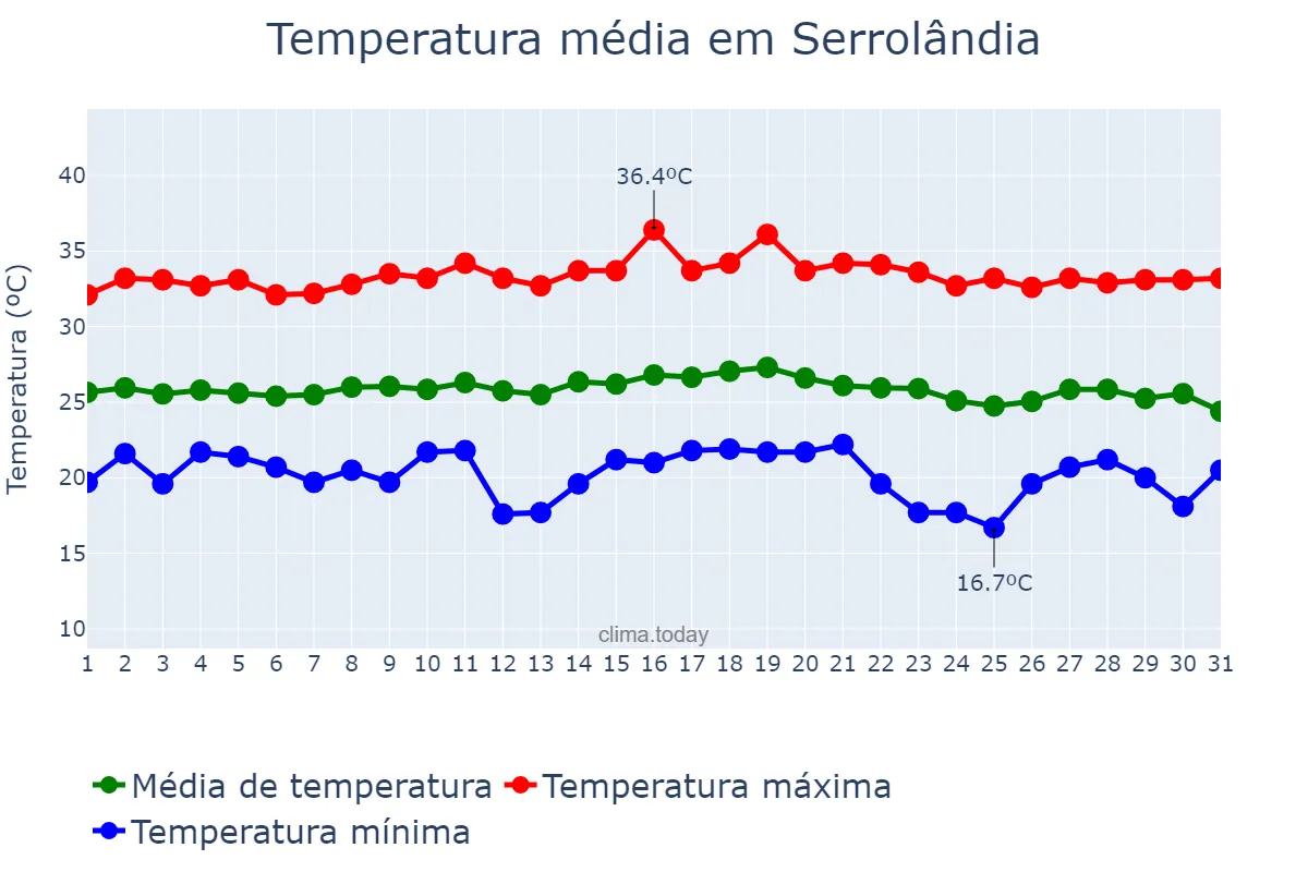 Temperatura em dezembro em Serrolândia, BA, BR