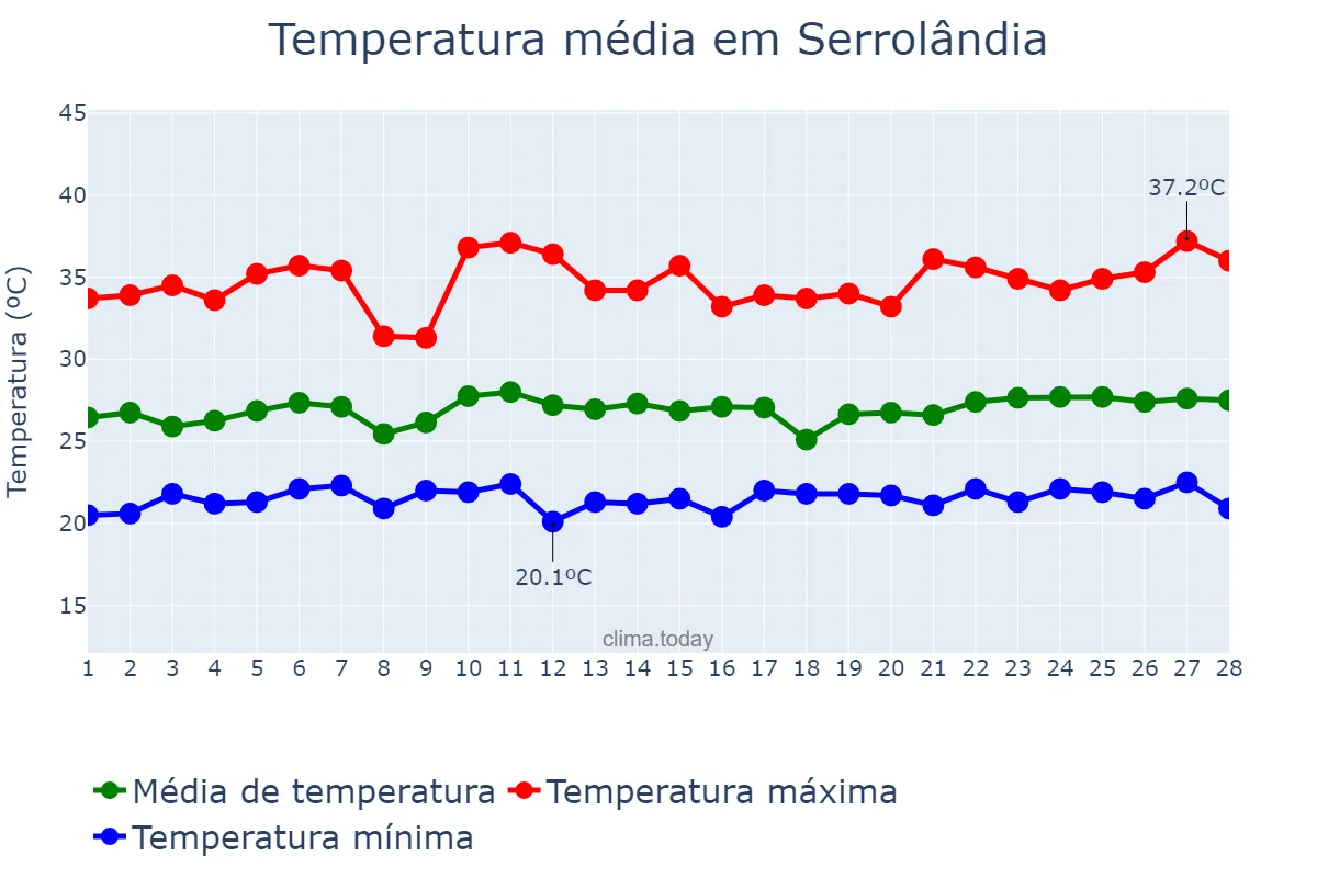 Temperatura em fevereiro em Serrolândia, BA, BR
