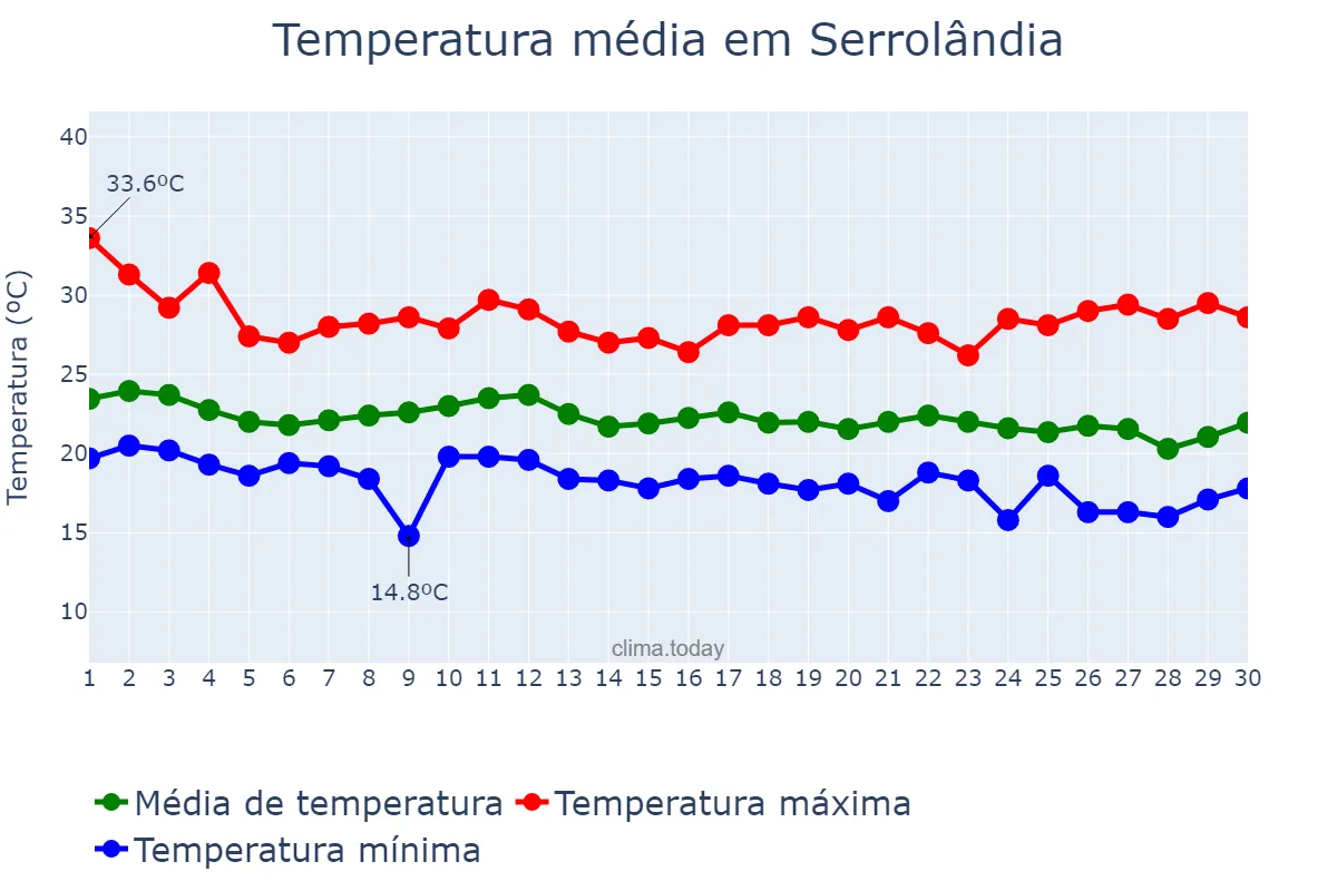 Temperatura em junho em Serrolândia, BA, BR