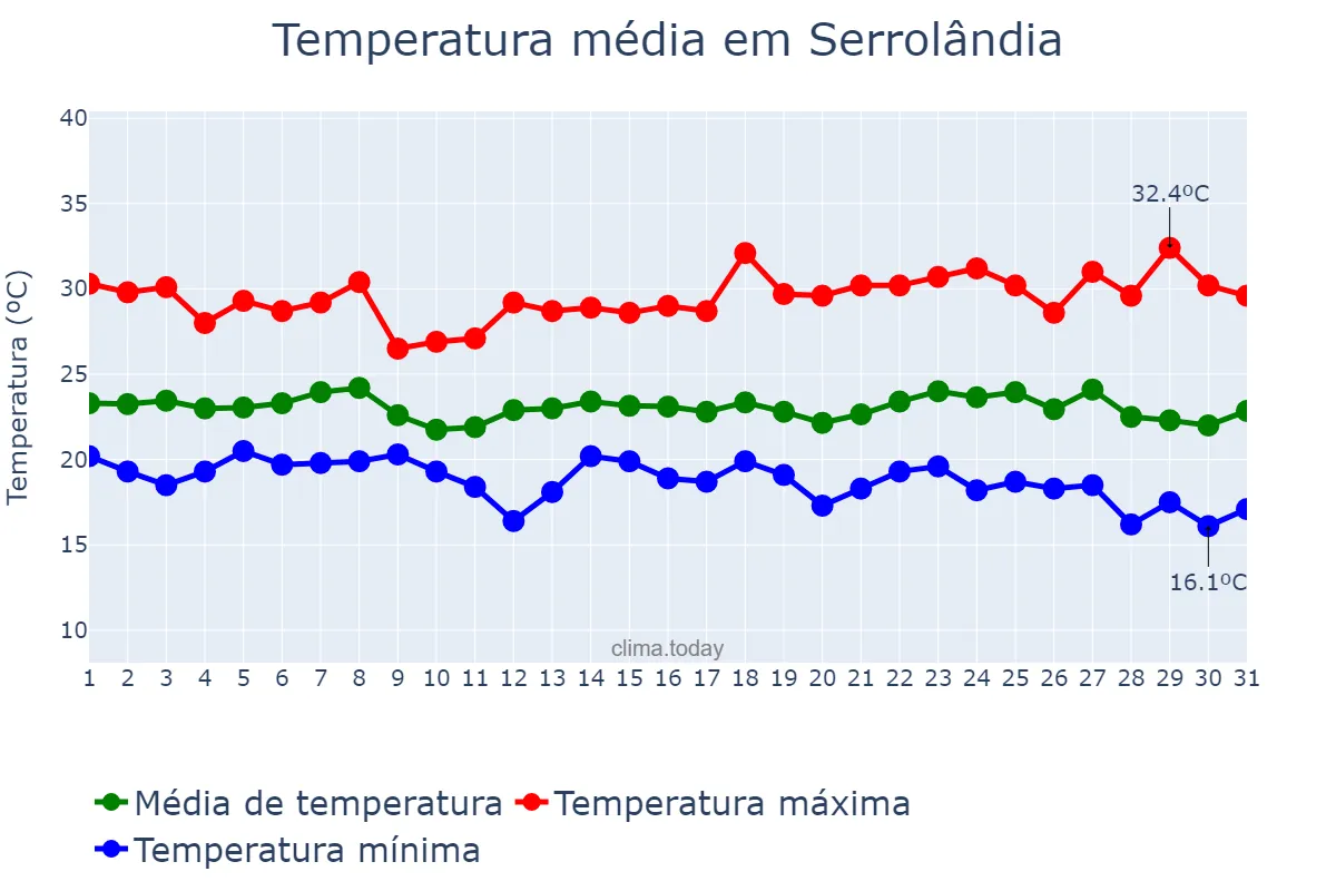 Temperatura em maio em Serrolândia, BA, BR