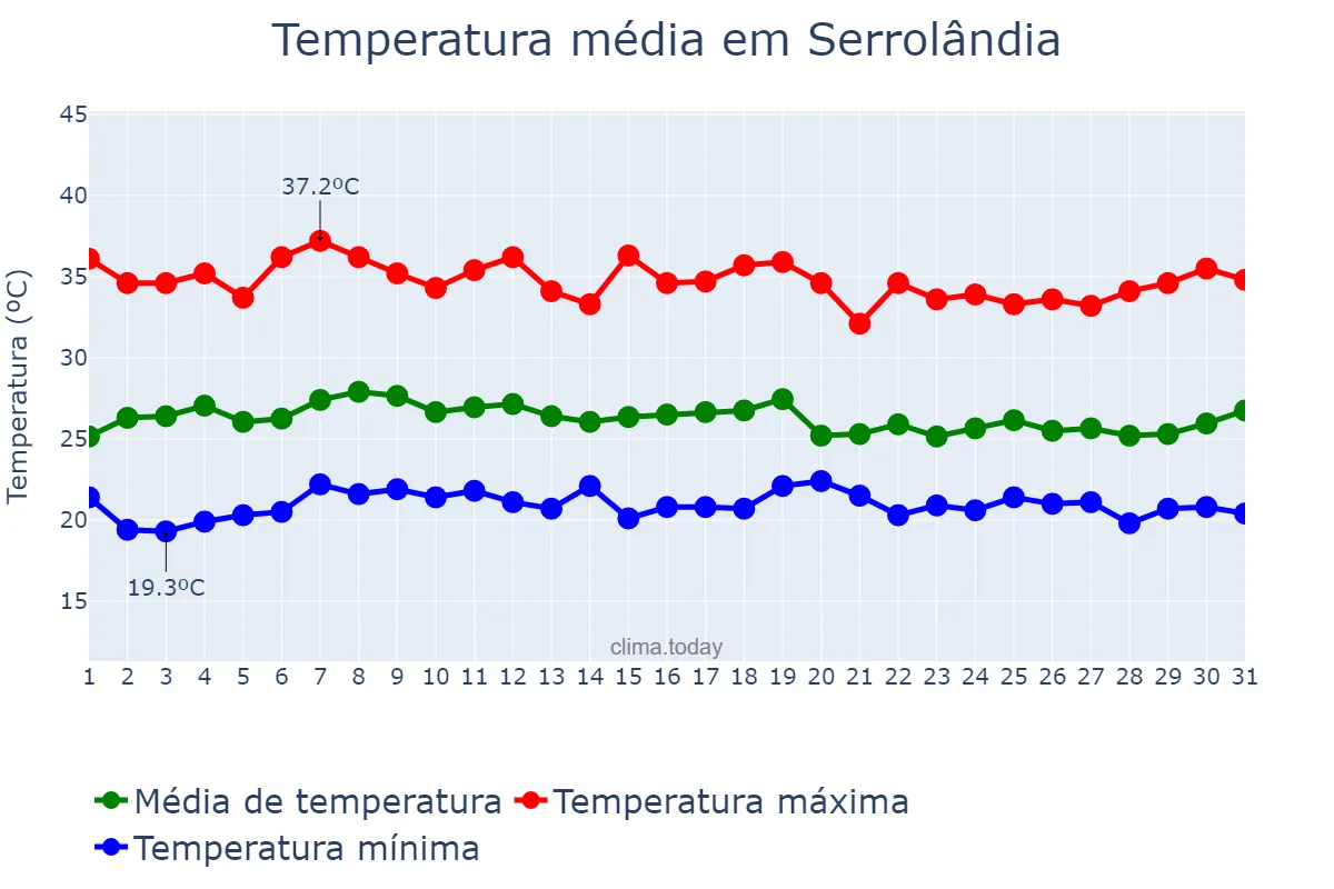Temperatura em marco em Serrolândia, BA, BR