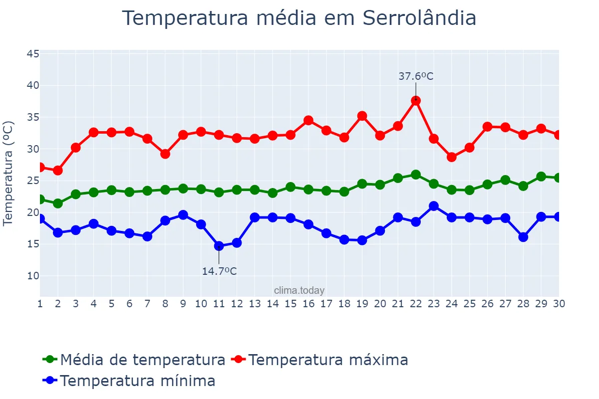 Temperatura em setembro em Serrolândia, BA, BR