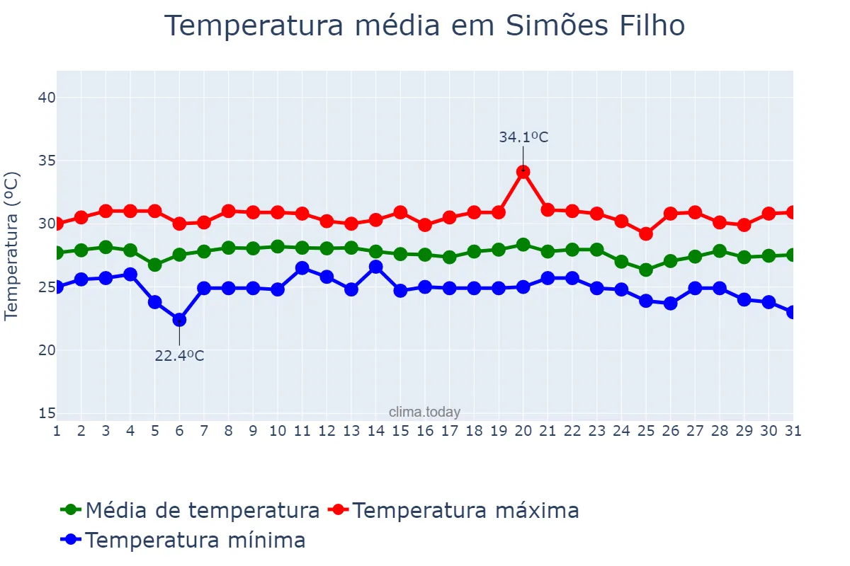 Temperatura em dezembro em Simões Filho, BA, BR
