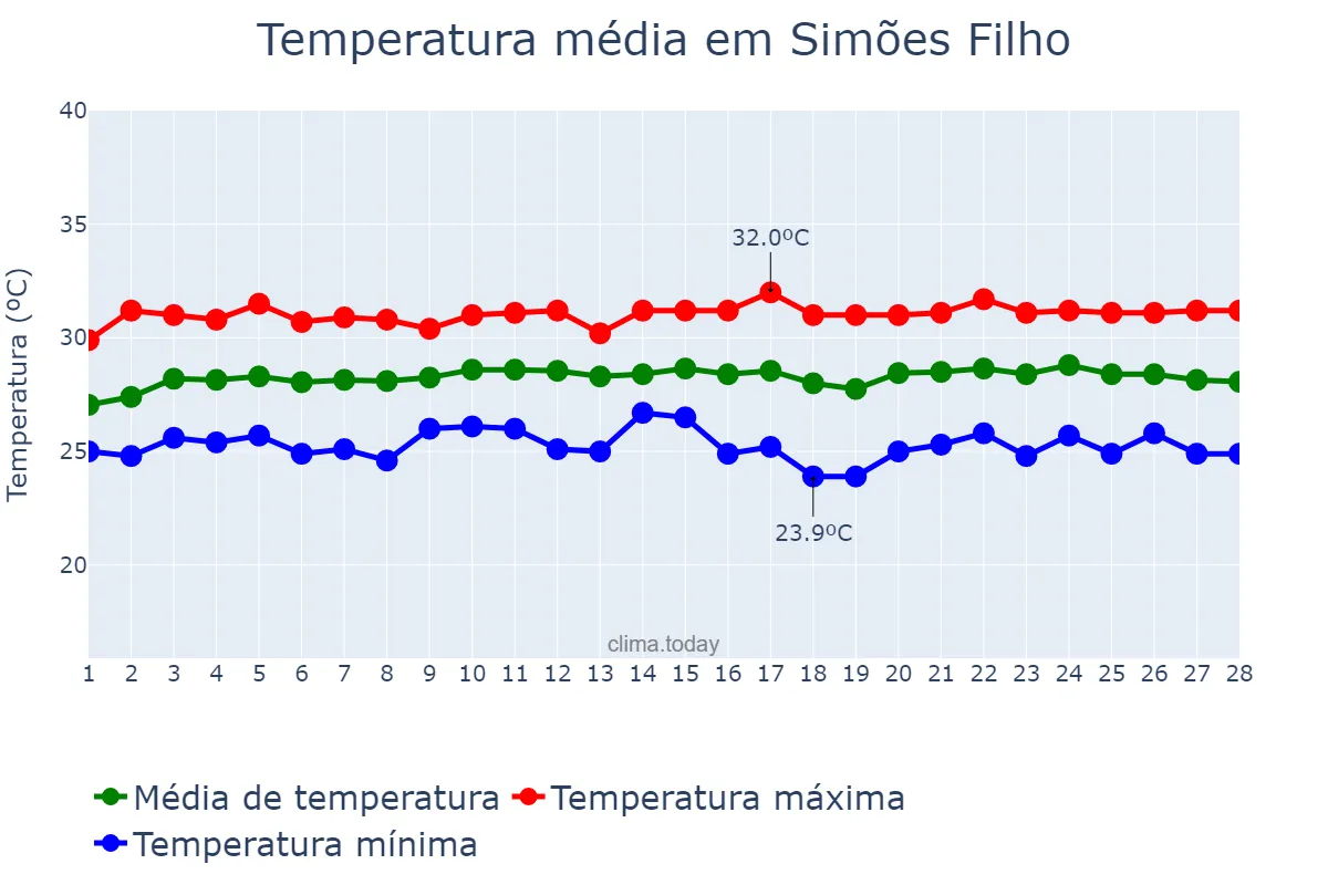Temperatura em fevereiro em Simões Filho, BA, BR