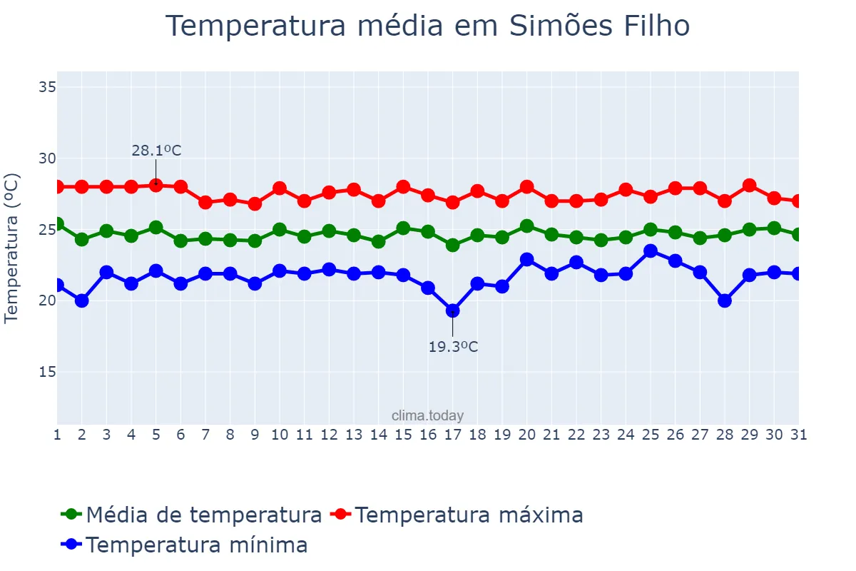 Temperatura em julho em Simões Filho, BA, BR