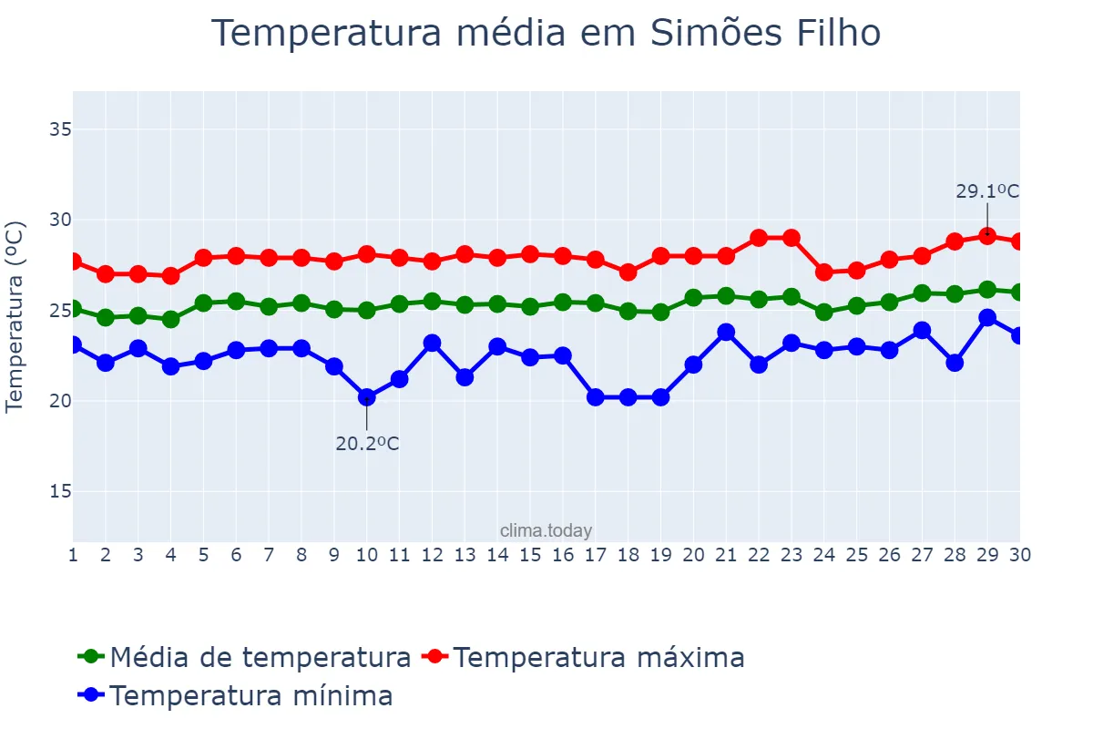 Temperatura em setembro em Simões Filho, BA, BR