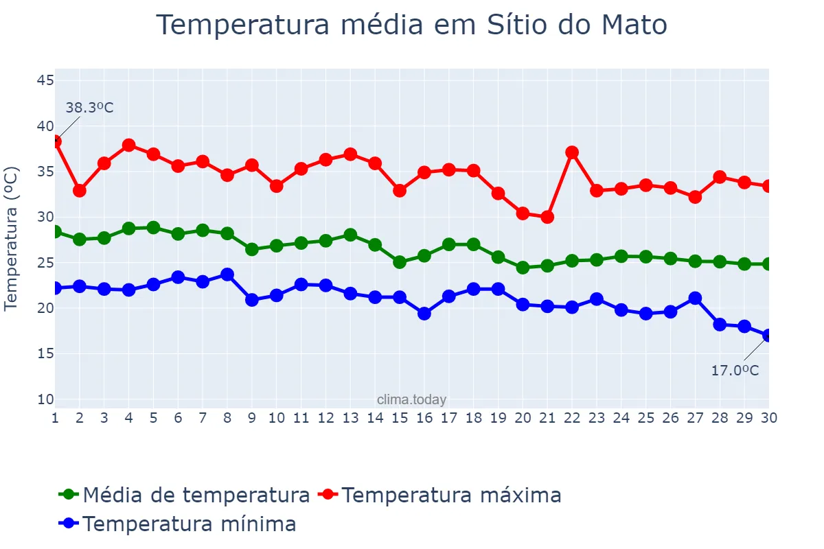 Temperatura em abril em Sítio do Mato, BA, BR