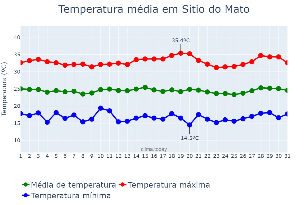 Temperatura em julho em Sítio do Mato, BA, BR