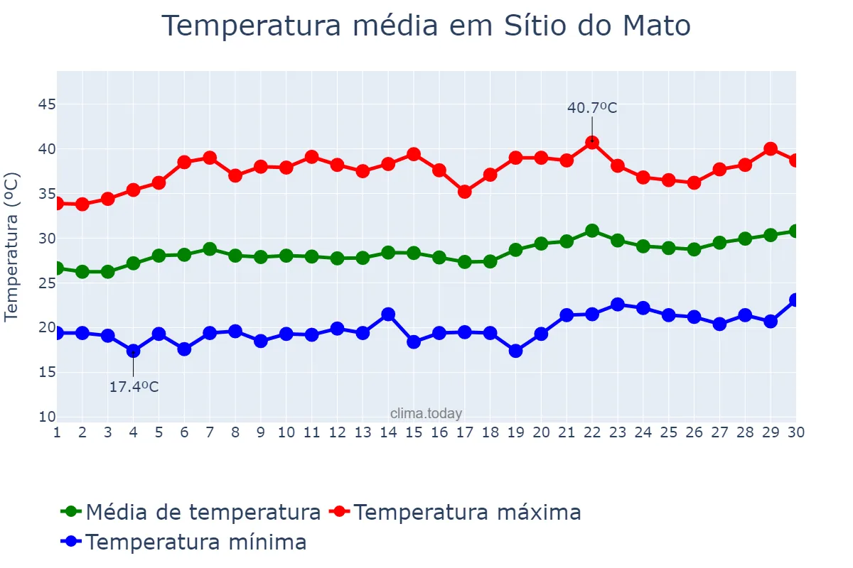 Temperatura em setembro em Sítio do Mato, BA, BR