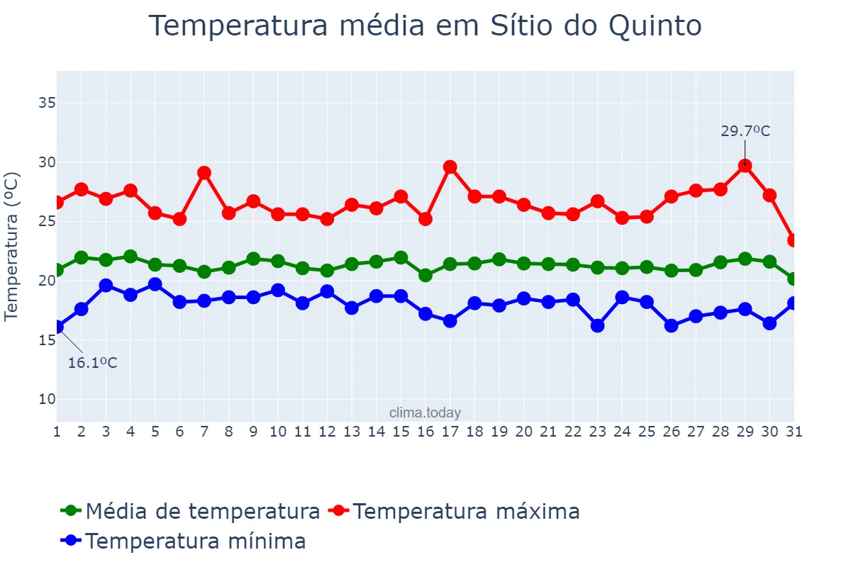 Temperatura em julho em Sítio do Quinto, BA, BR