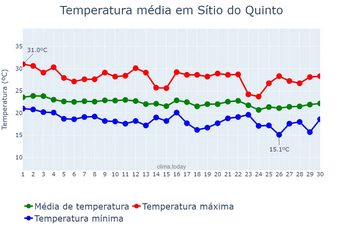 Temperatura em junho em Sítio do Quinto, BA, BR