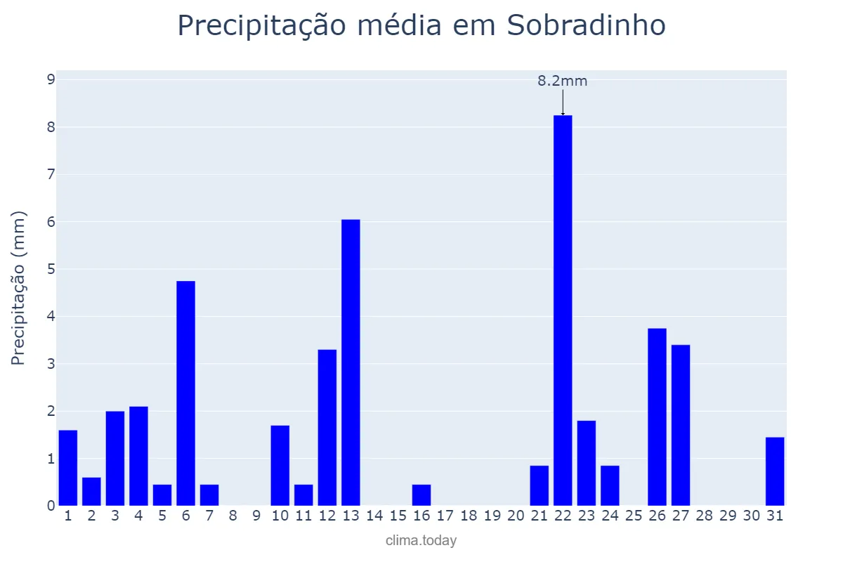 Precipitação em janeiro em Sobradinho, BA, BR