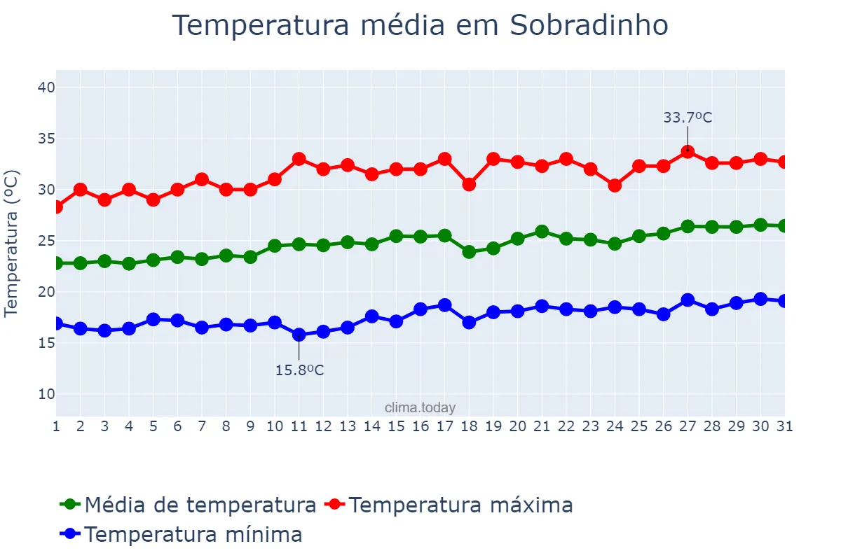 Temperatura em agosto em Sobradinho, BA, BR