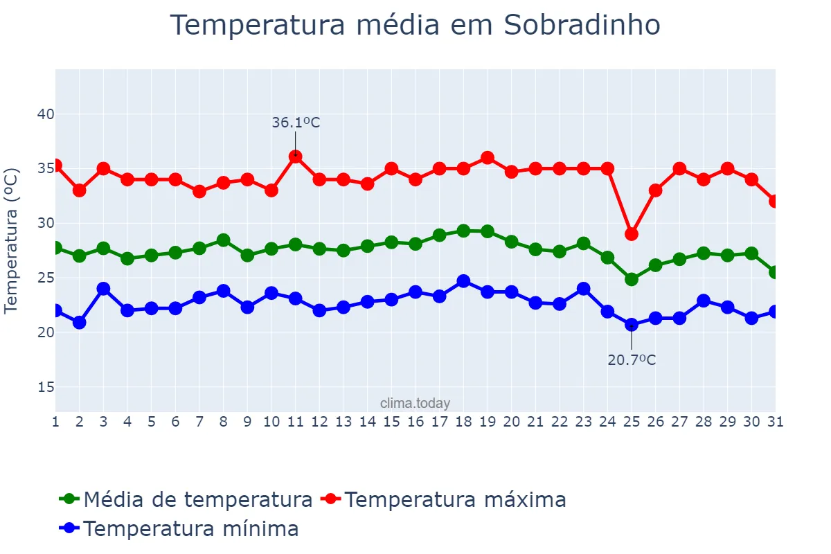 Temperatura em dezembro em Sobradinho, BA, BR