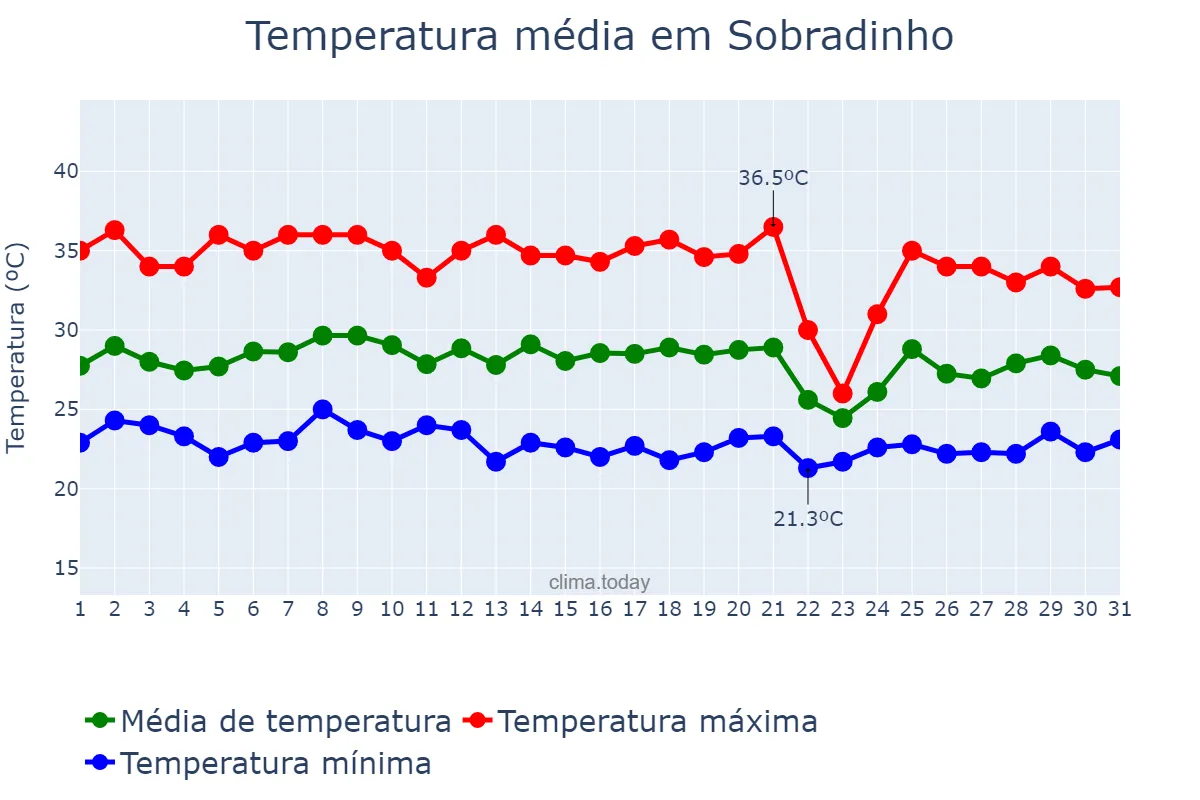 Temperatura em janeiro em Sobradinho, BA, BR