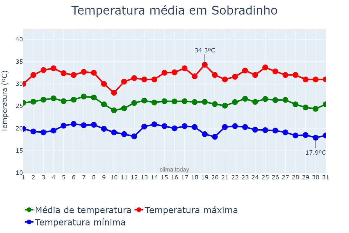 Temperatura em maio em Sobradinho, BA, BR