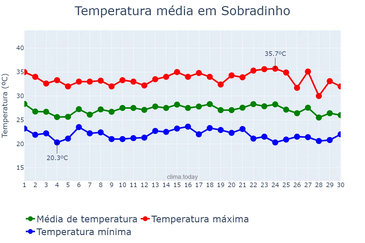 Temperatura em novembro em Sobradinho, BA, BR