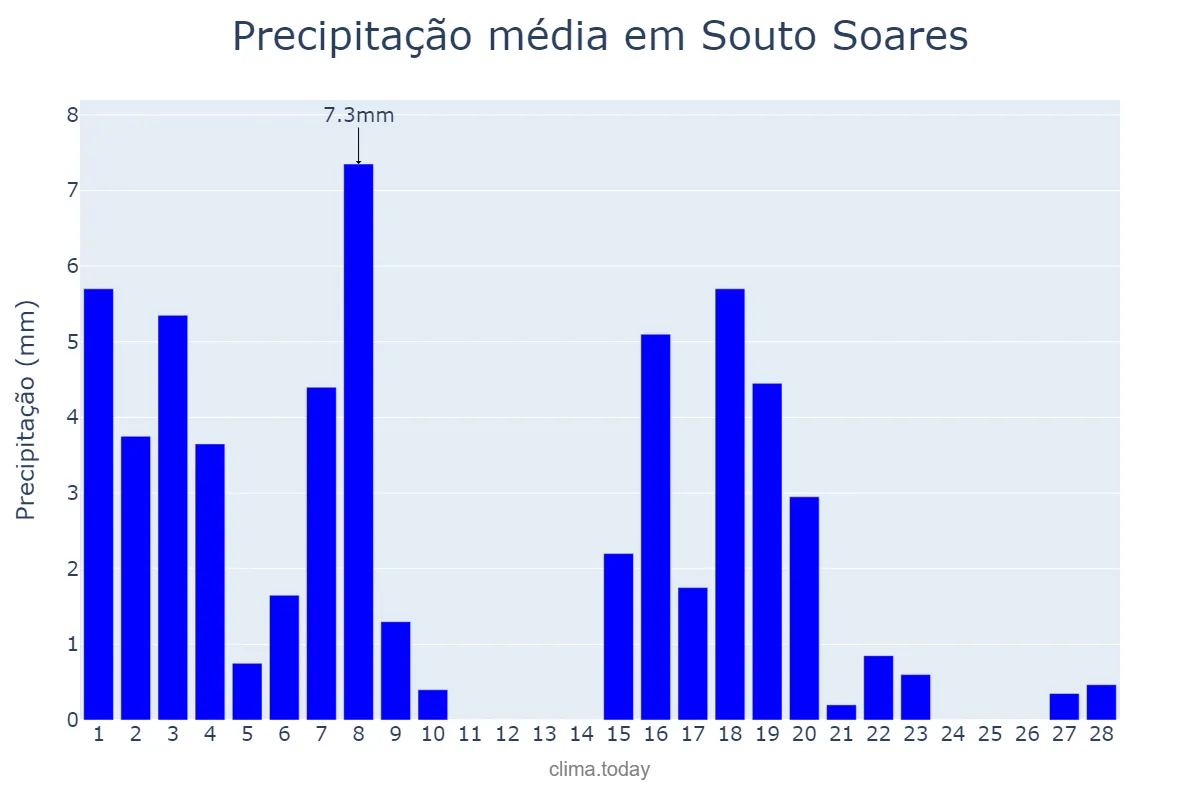 Precipitação em fevereiro em Souto Soares, BA, BR