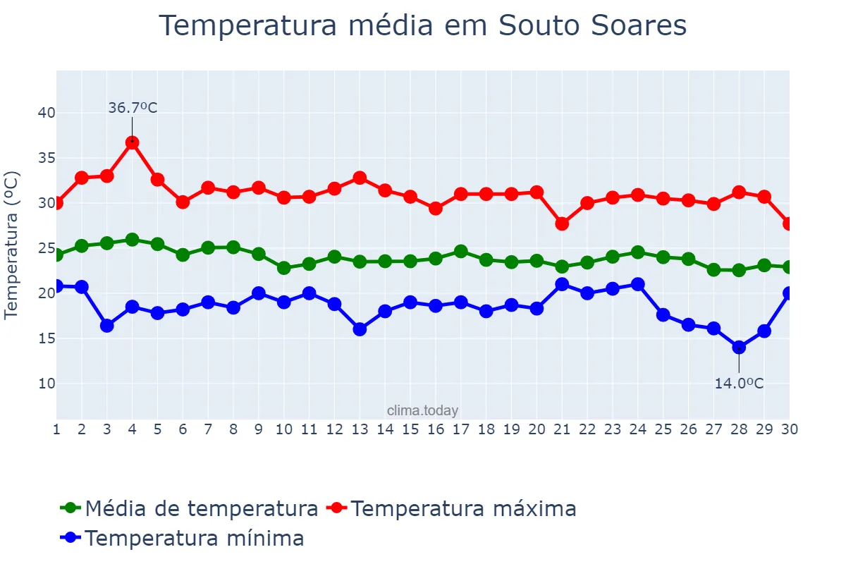 Temperatura em abril em Souto Soares, BA, BR