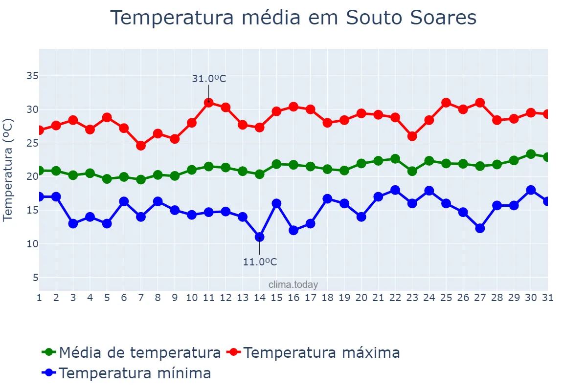 Temperatura em agosto em Souto Soares, BA, BR