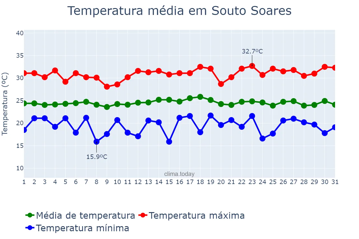 Temperatura em dezembro em Souto Soares, BA, BR