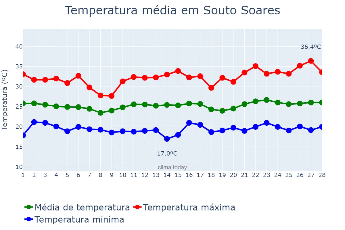 Temperatura em fevereiro em Souto Soares, BA, BR