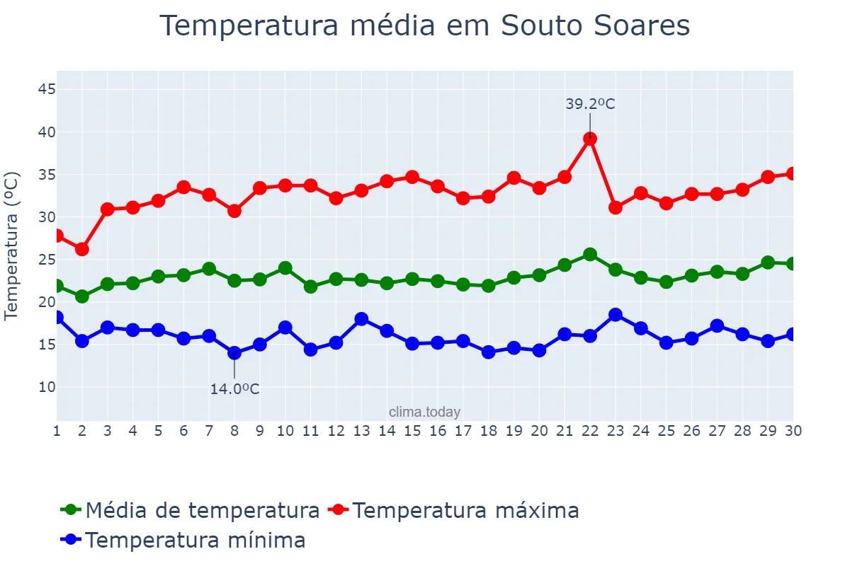 Temperatura em setembro em Souto Soares, BA, BR