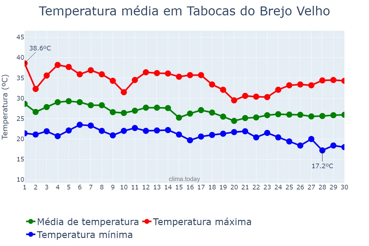 Temperatura em abril em Tabocas do Brejo Velho, BA, BR