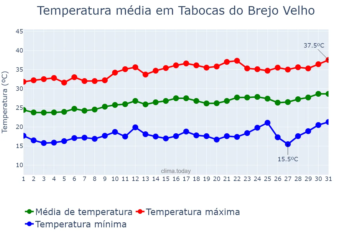 Temperatura em agosto em Tabocas do Brejo Velho, BA, BR
