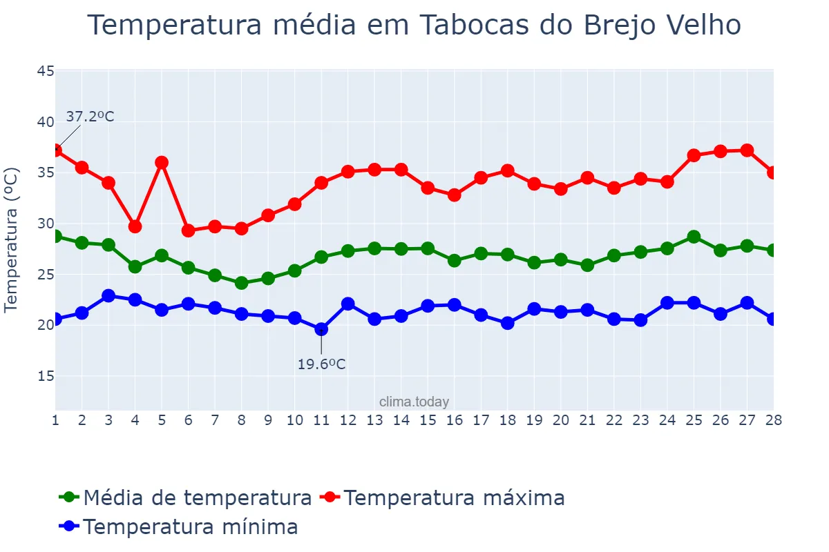 Temperatura em fevereiro em Tabocas do Brejo Velho, BA, BR