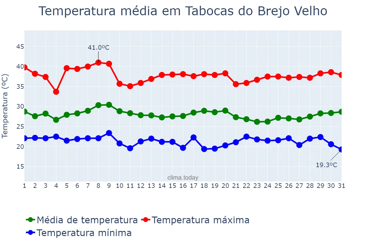 Temperatura em janeiro em Tabocas do Brejo Velho, BA, BR