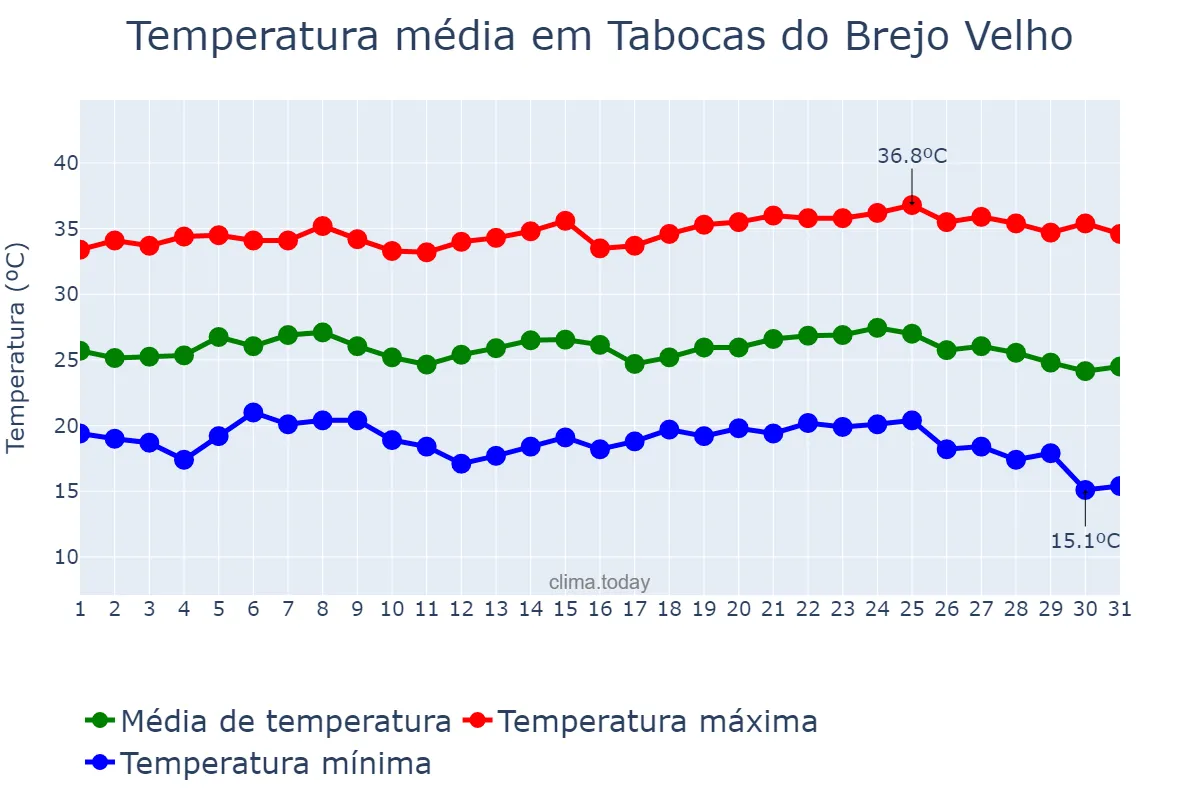Temperatura em maio em Tabocas do Brejo Velho, BA, BR