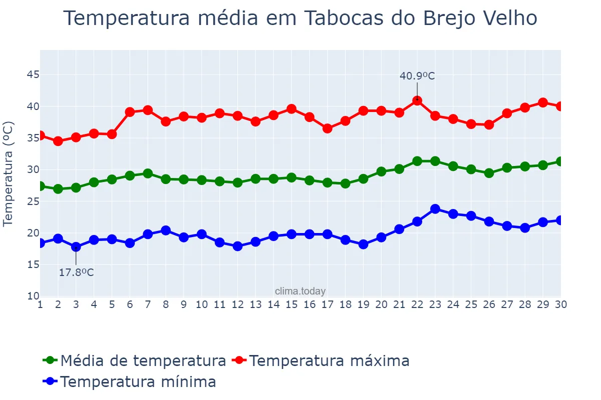 Temperatura em setembro em Tabocas do Brejo Velho, BA, BR