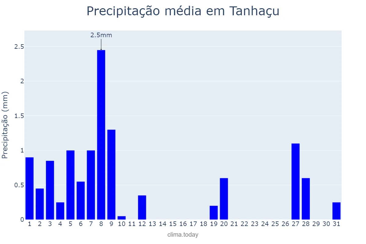 Precipitação em agosto em Tanhaçu, BA, BR