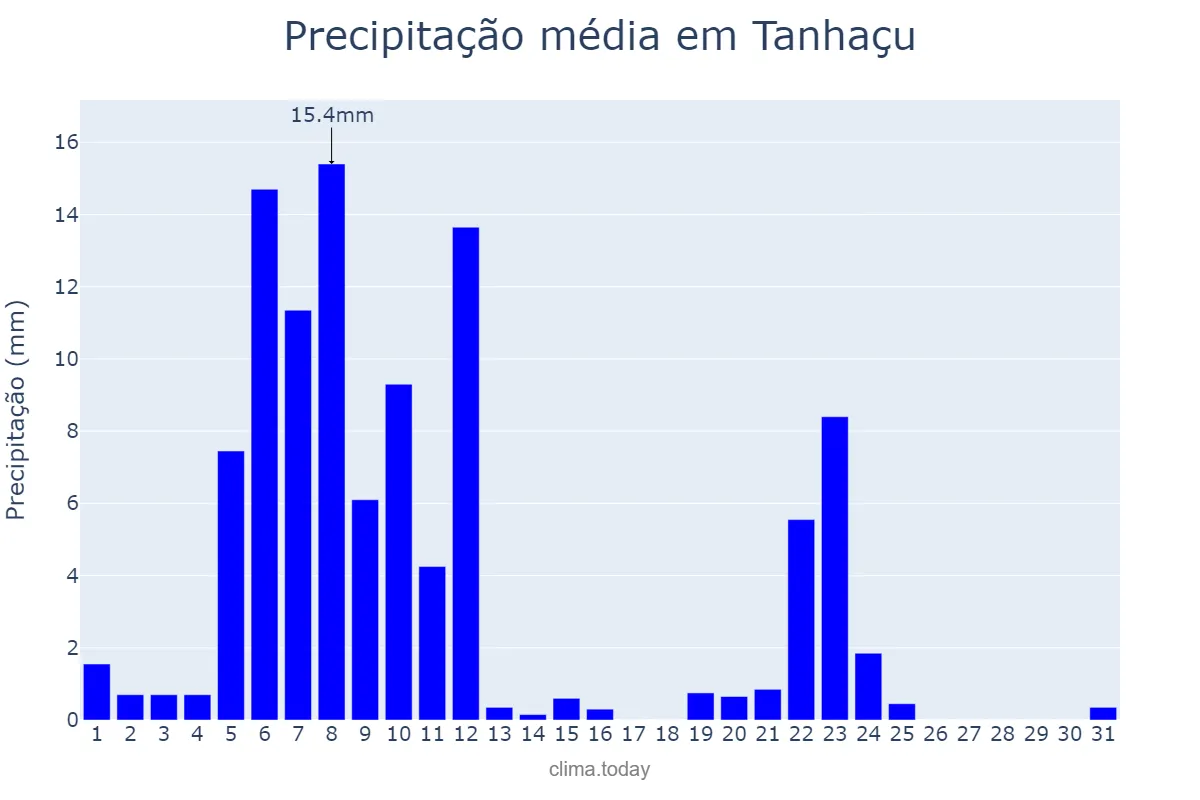Precipitação em marco em Tanhaçu, BA, BR