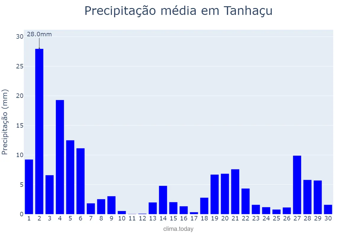 Precipitação em novembro em Tanhaçu, BA, BR