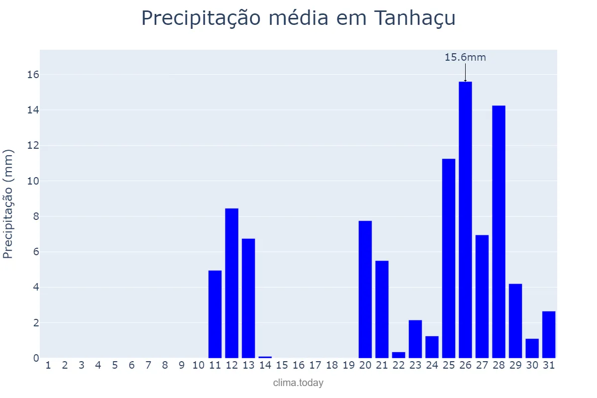 Precipitação em outubro em Tanhaçu, BA, BR