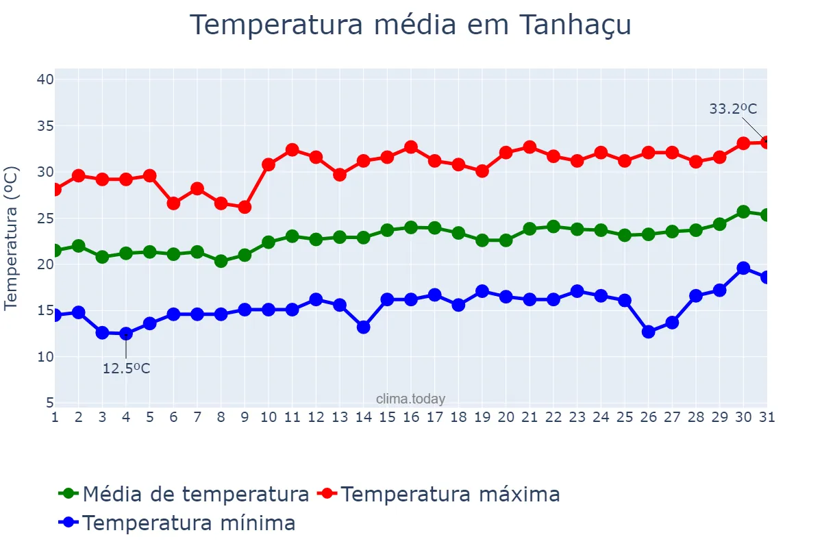 Temperatura em agosto em Tanhaçu, BA, BR