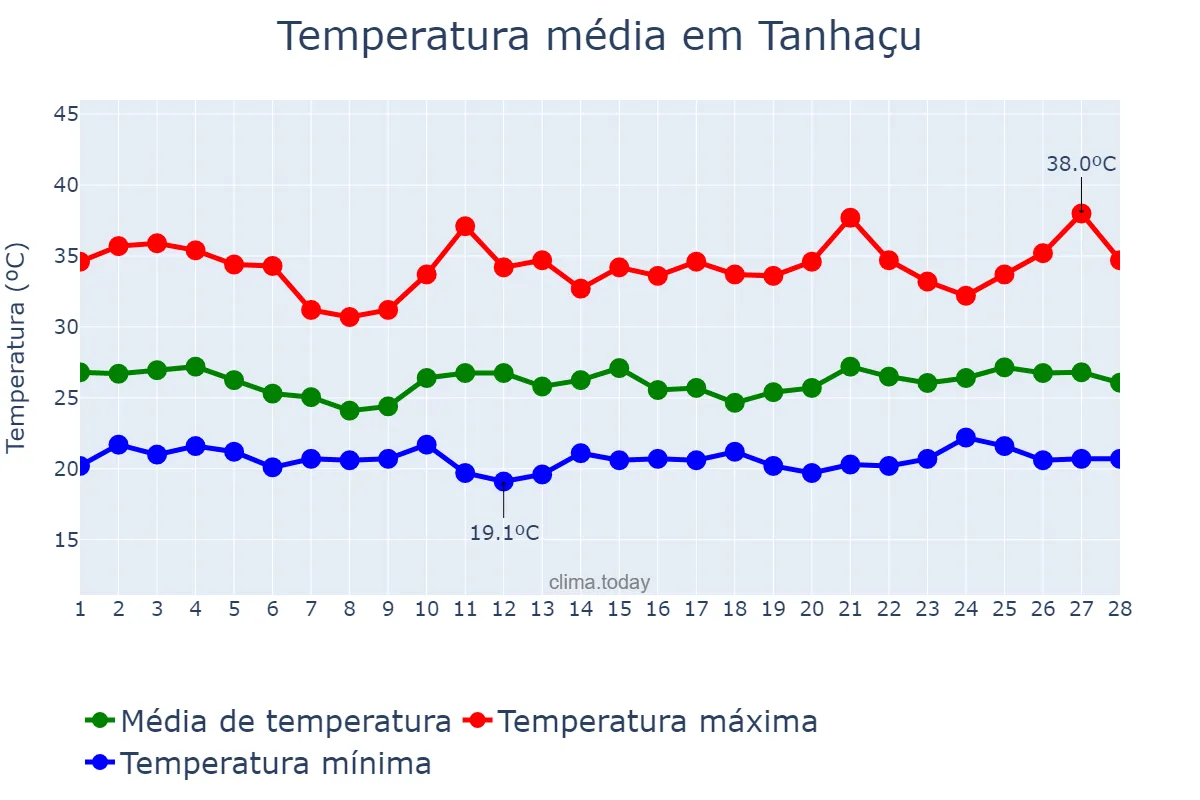 Temperatura em fevereiro em Tanhaçu, BA, BR