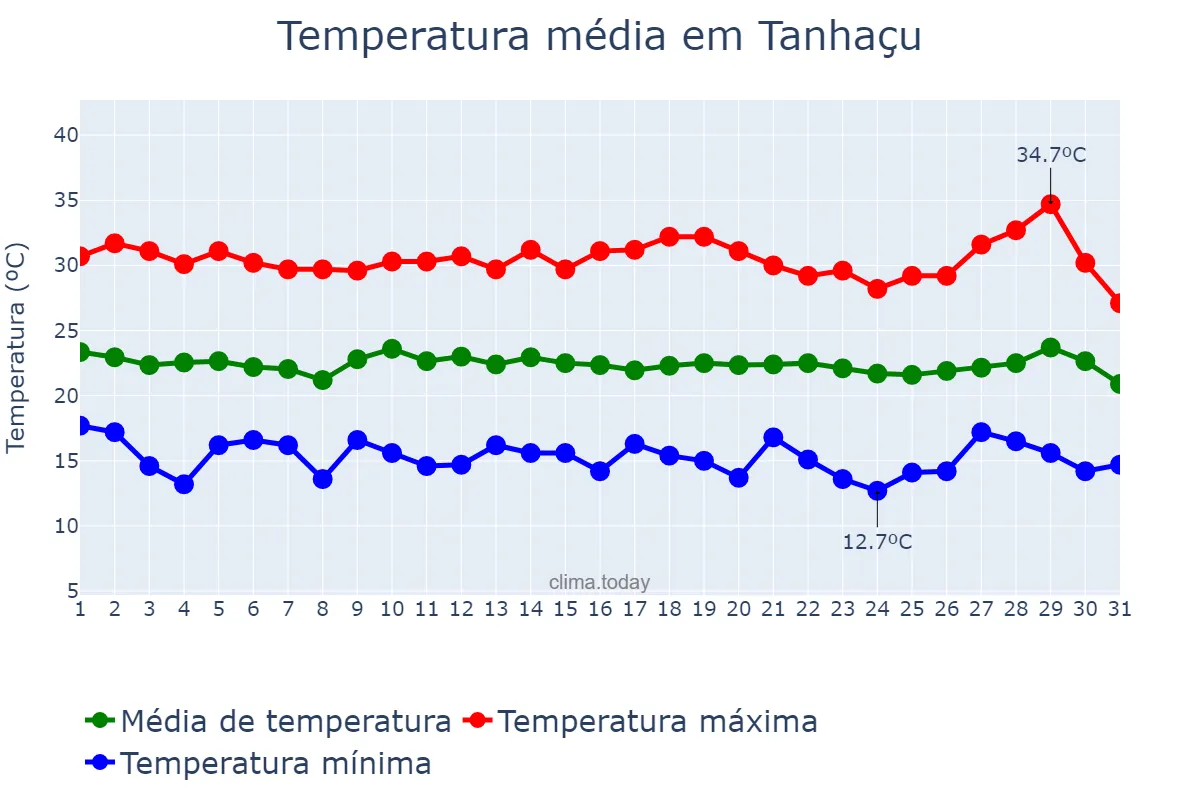 Temperatura em julho em Tanhaçu, BA, BR