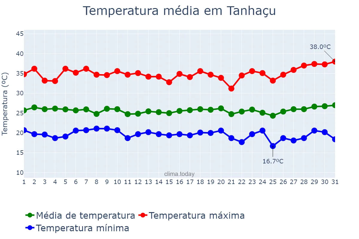 Temperatura em marco em Tanhaçu, BA, BR