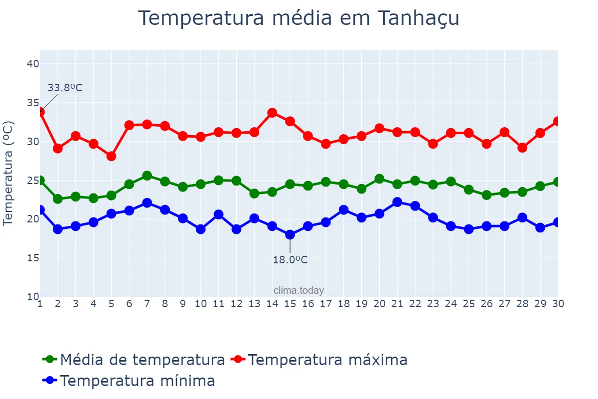 Temperatura em novembro em Tanhaçu, BA, BR