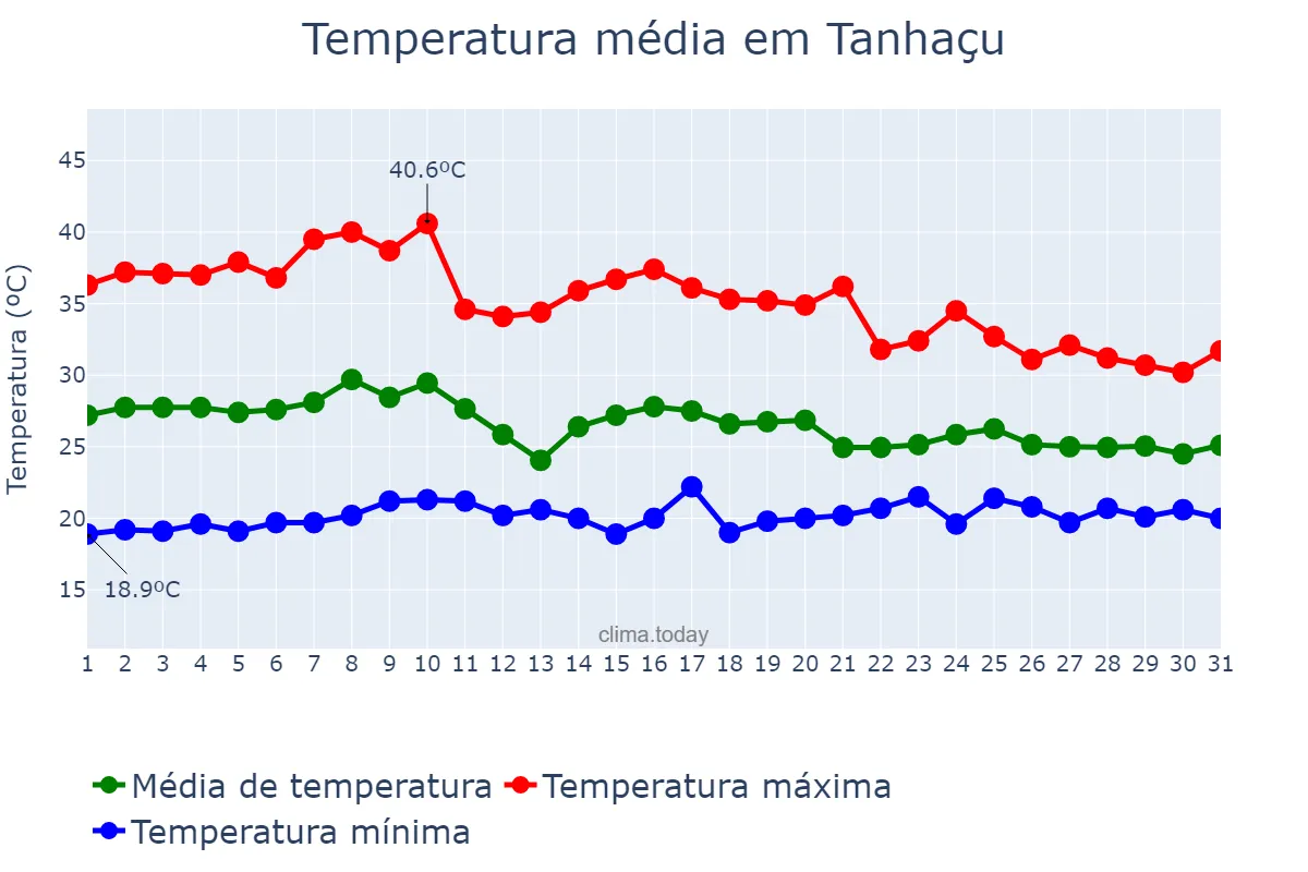 Temperatura em outubro em Tanhaçu, BA, BR