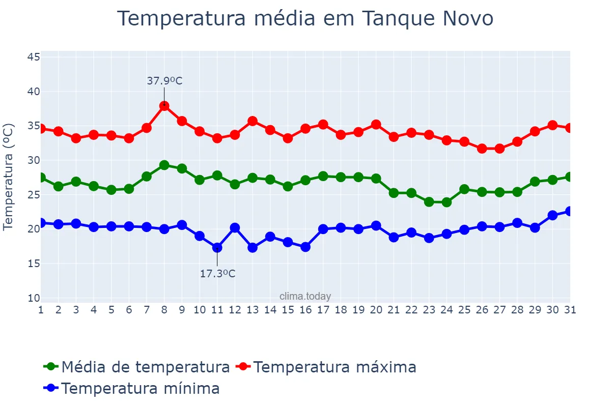 Temperatura em janeiro em Tanque Novo, BA, BR