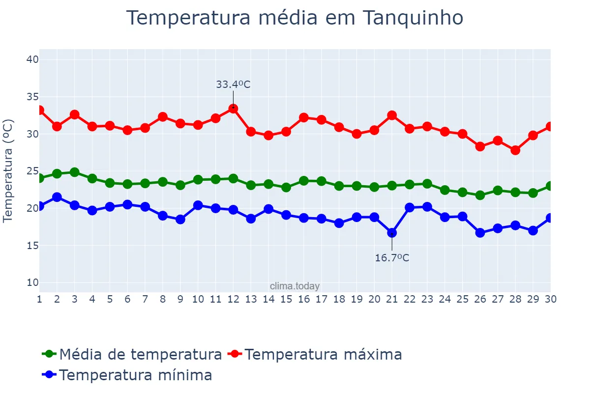 Temperatura em junho em Tanquinho, BA, BR