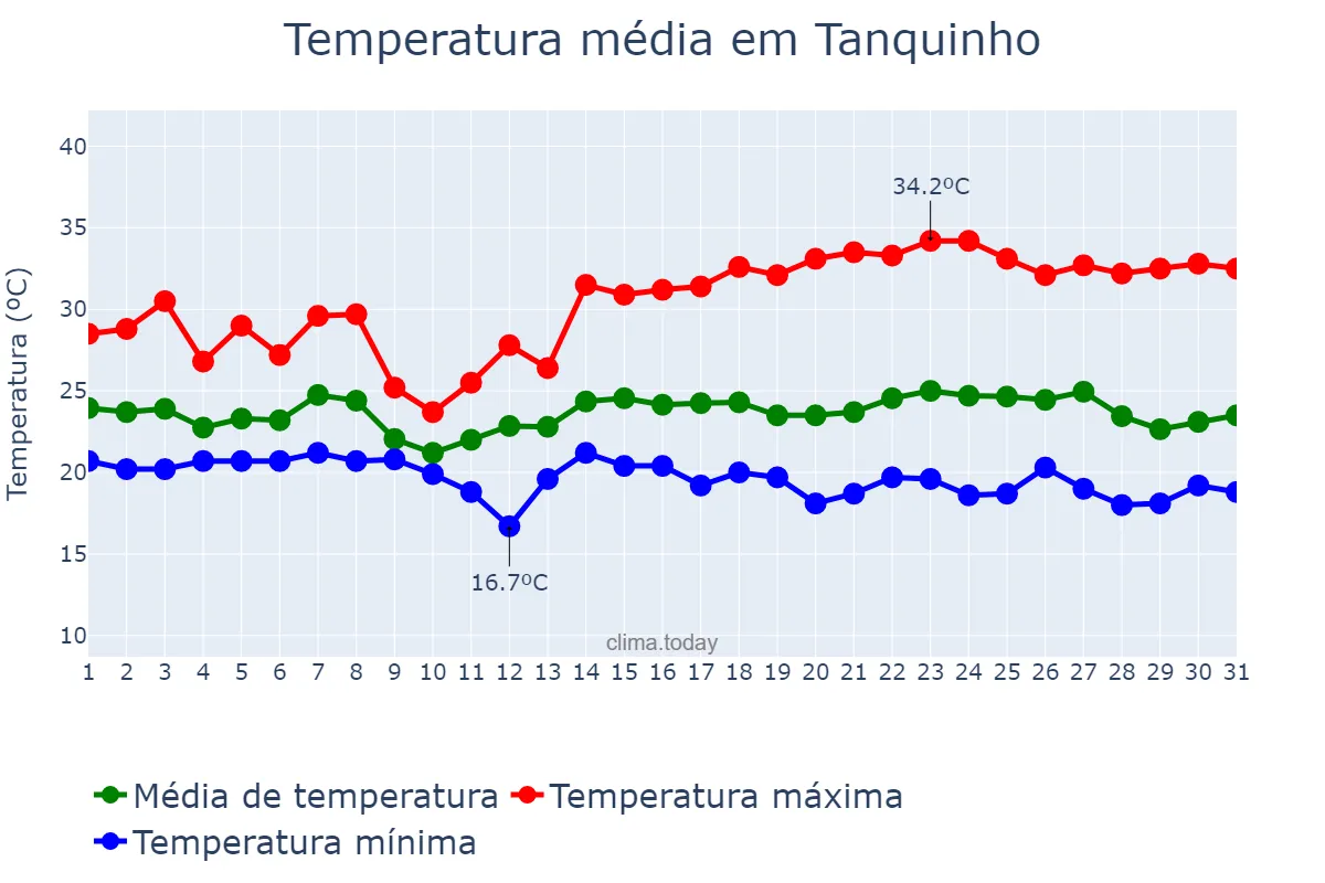 Temperatura em maio em Tanquinho, BA, BR
