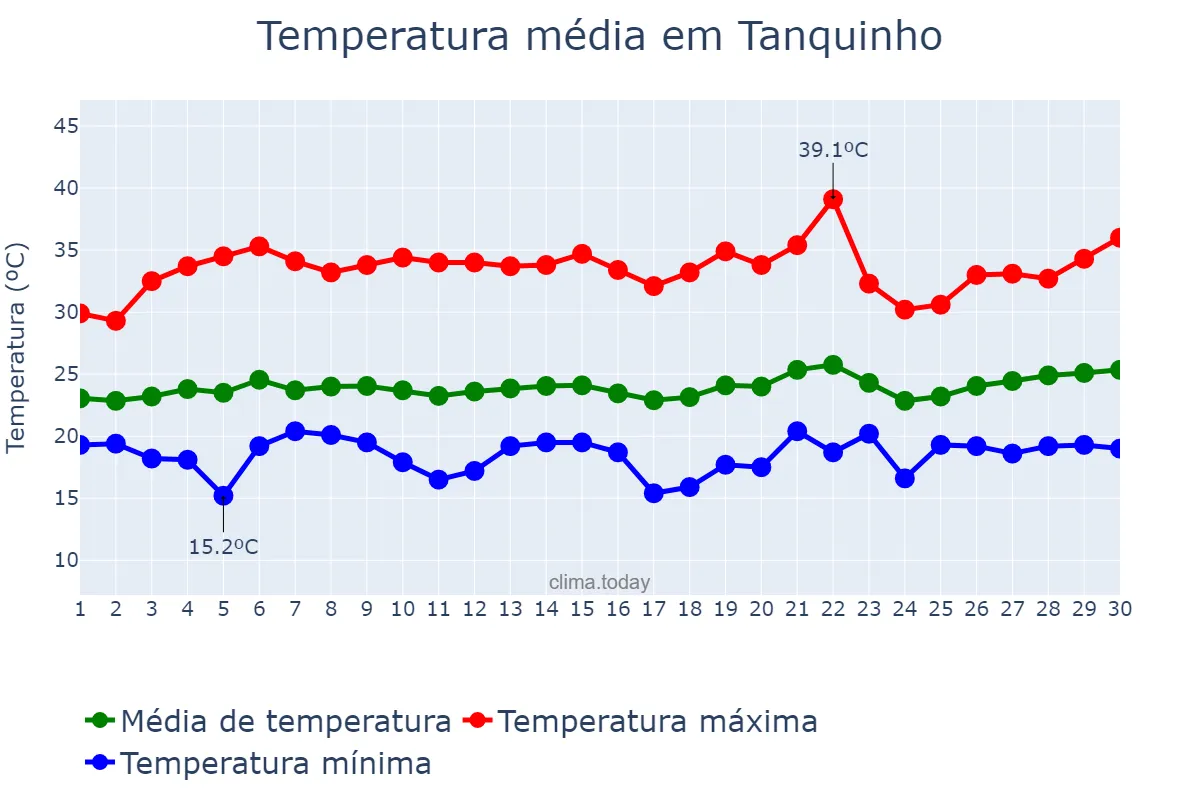Temperatura em setembro em Tanquinho, BA, BR