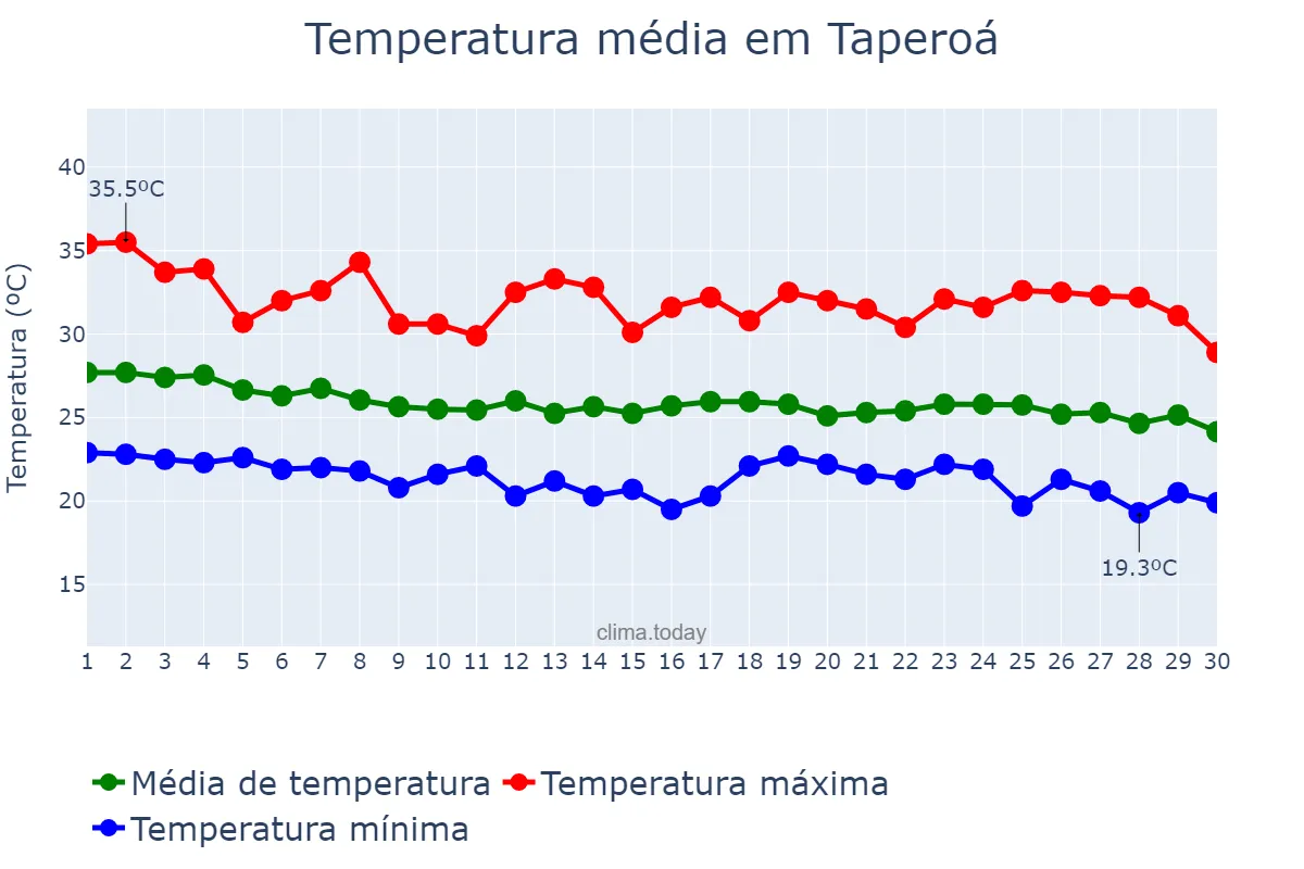 Temperatura em abril em Taperoá, BA, BR
